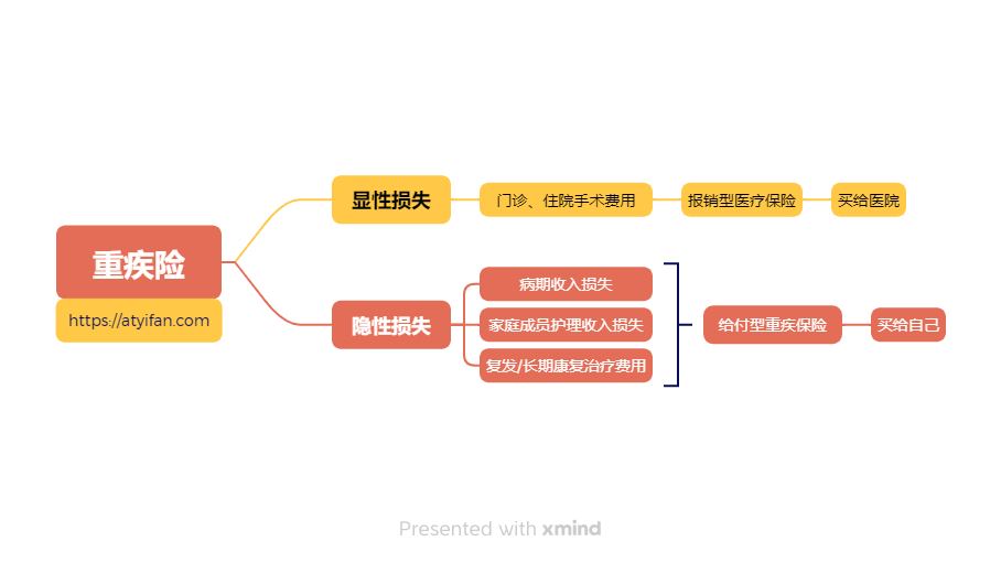 什么是重疾险？重疾险的定义与分类