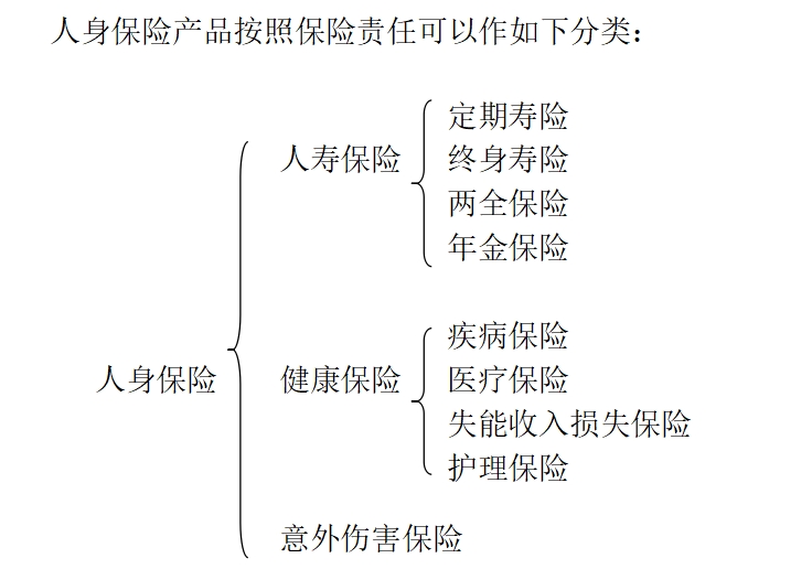 按保险责任分，人身保险产品有哪些种类？